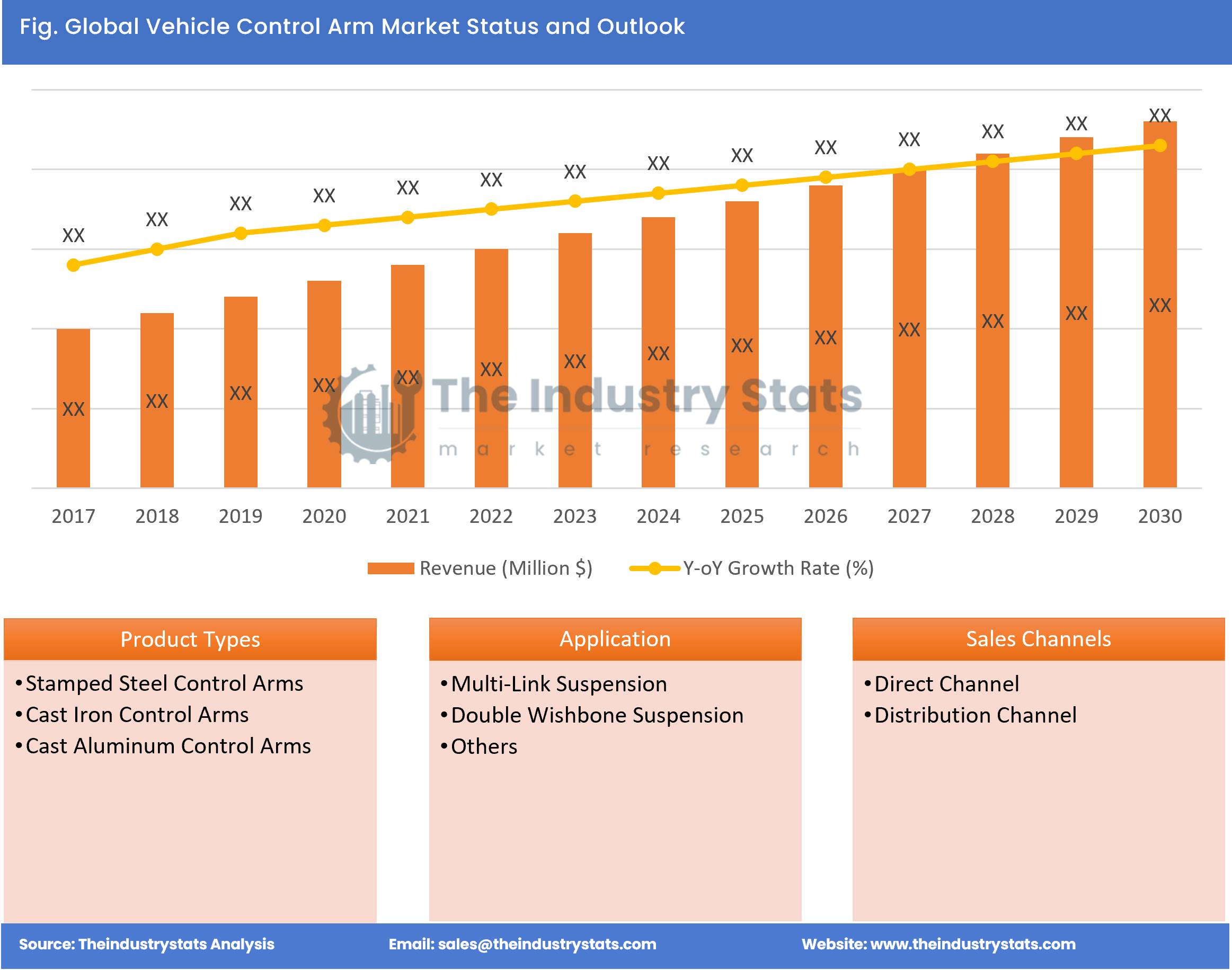 Vehicle Control Arm Status & Outlook